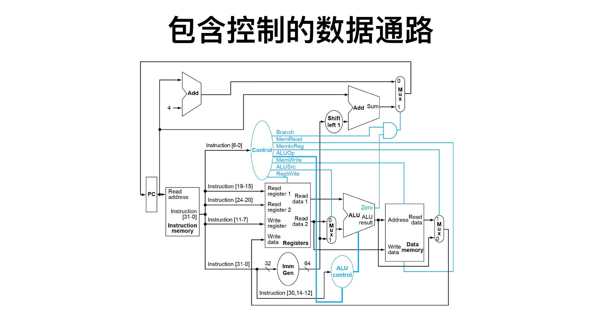 包含控制的数据通路