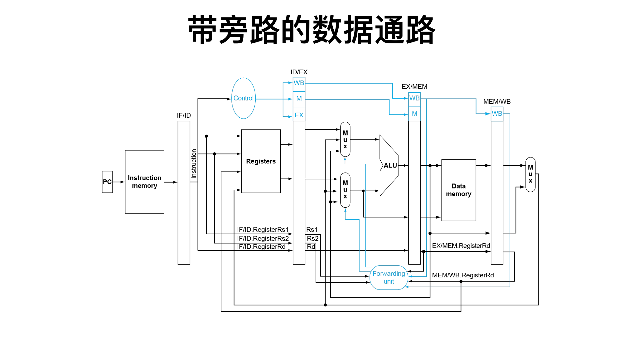 带旁路的数据通路