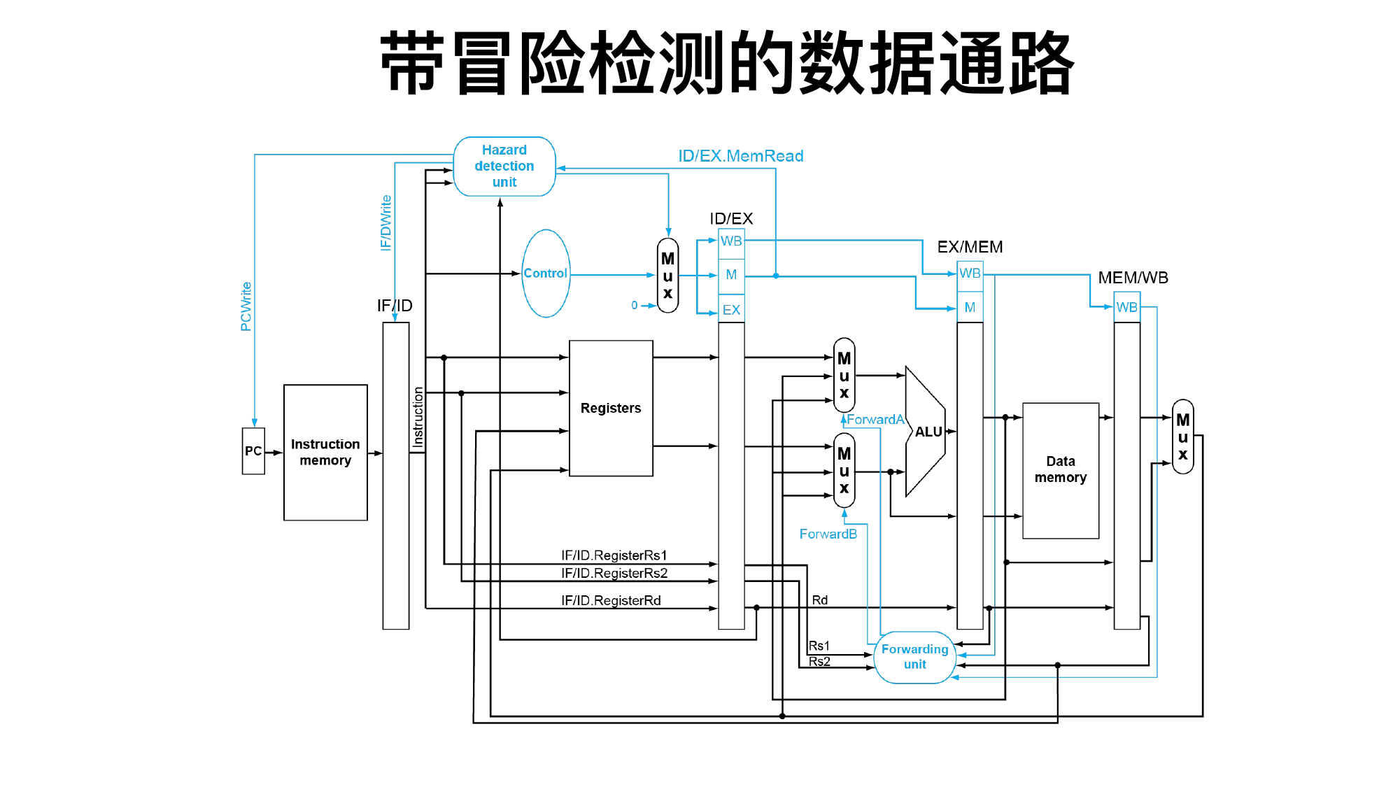 带冒险检测的数据通路