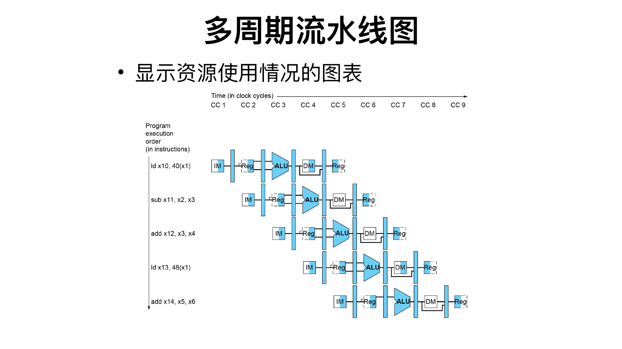 多周期流水线图