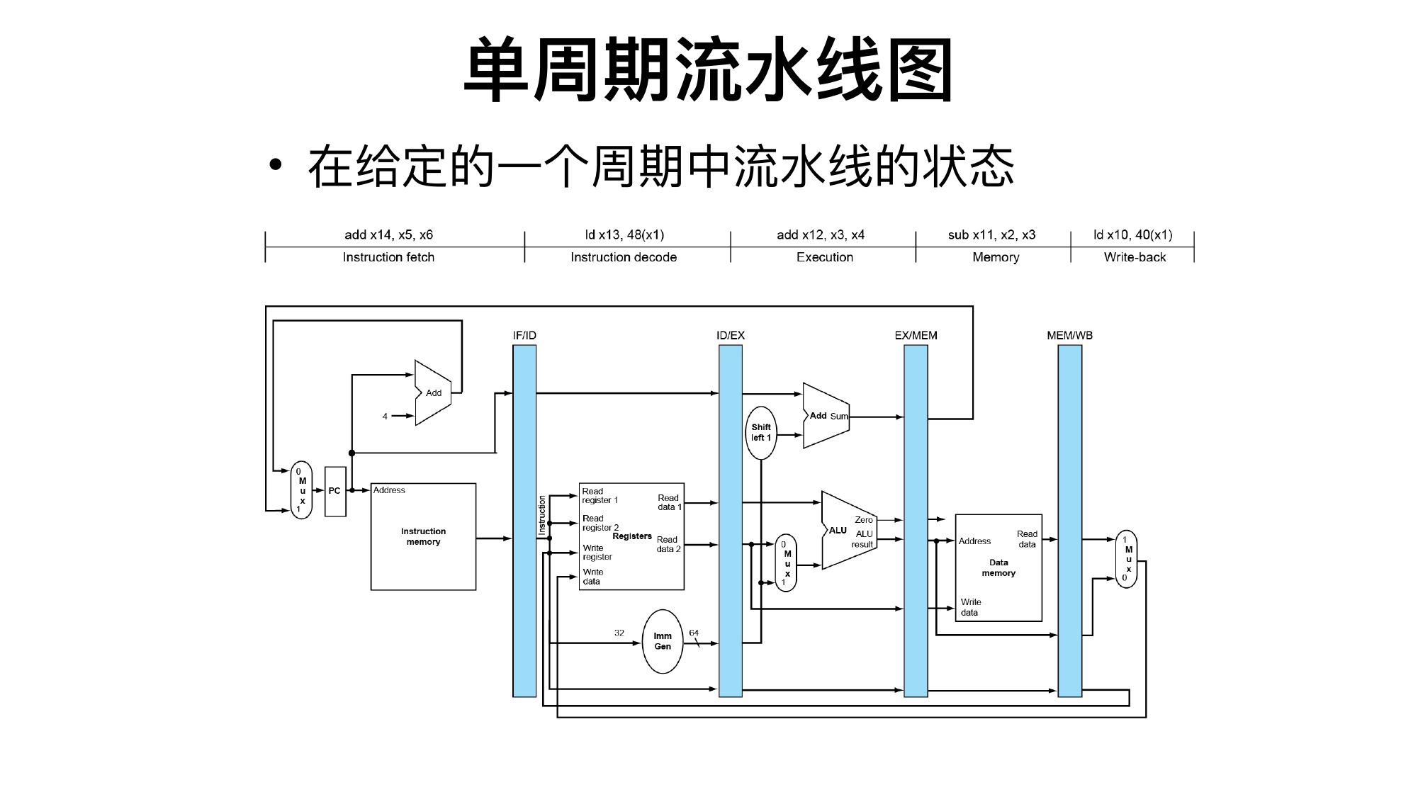 单周期流水线图
