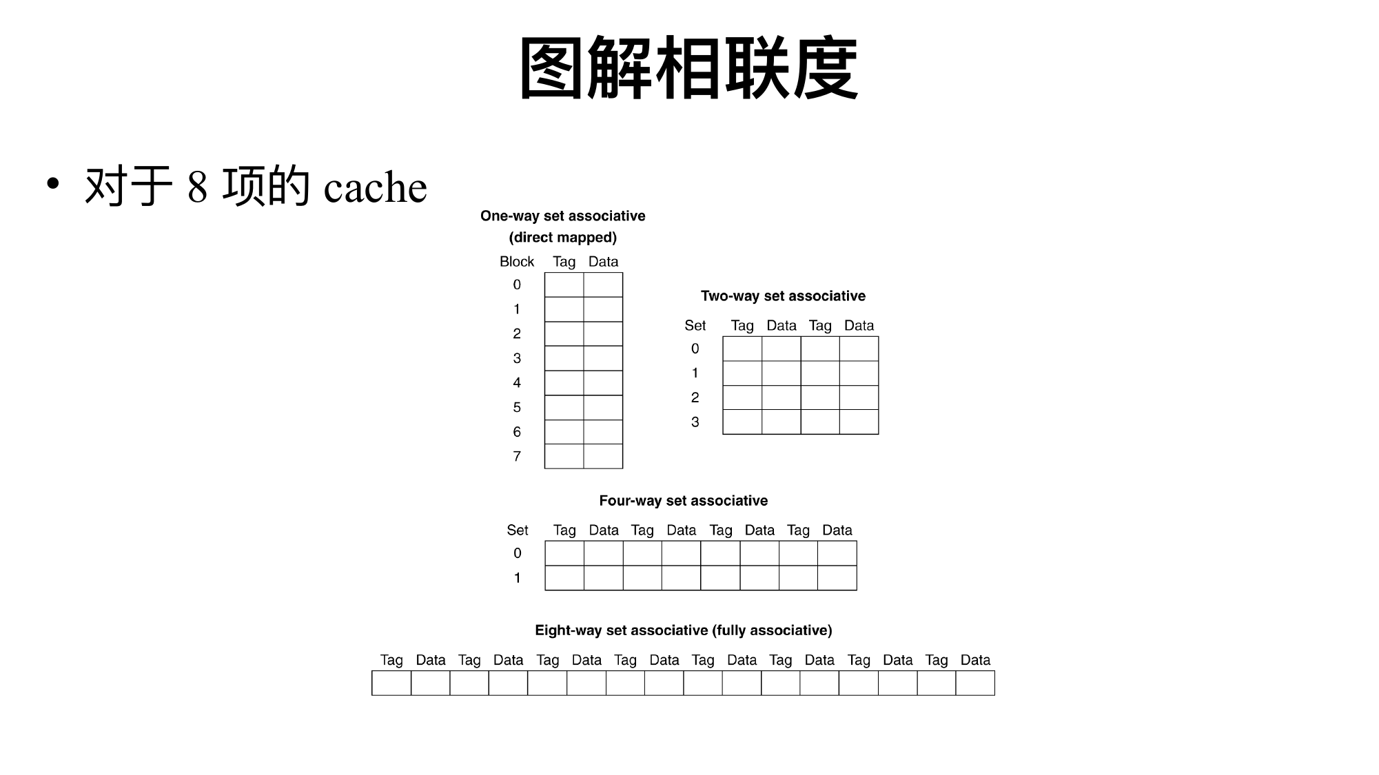 Cache 相联度