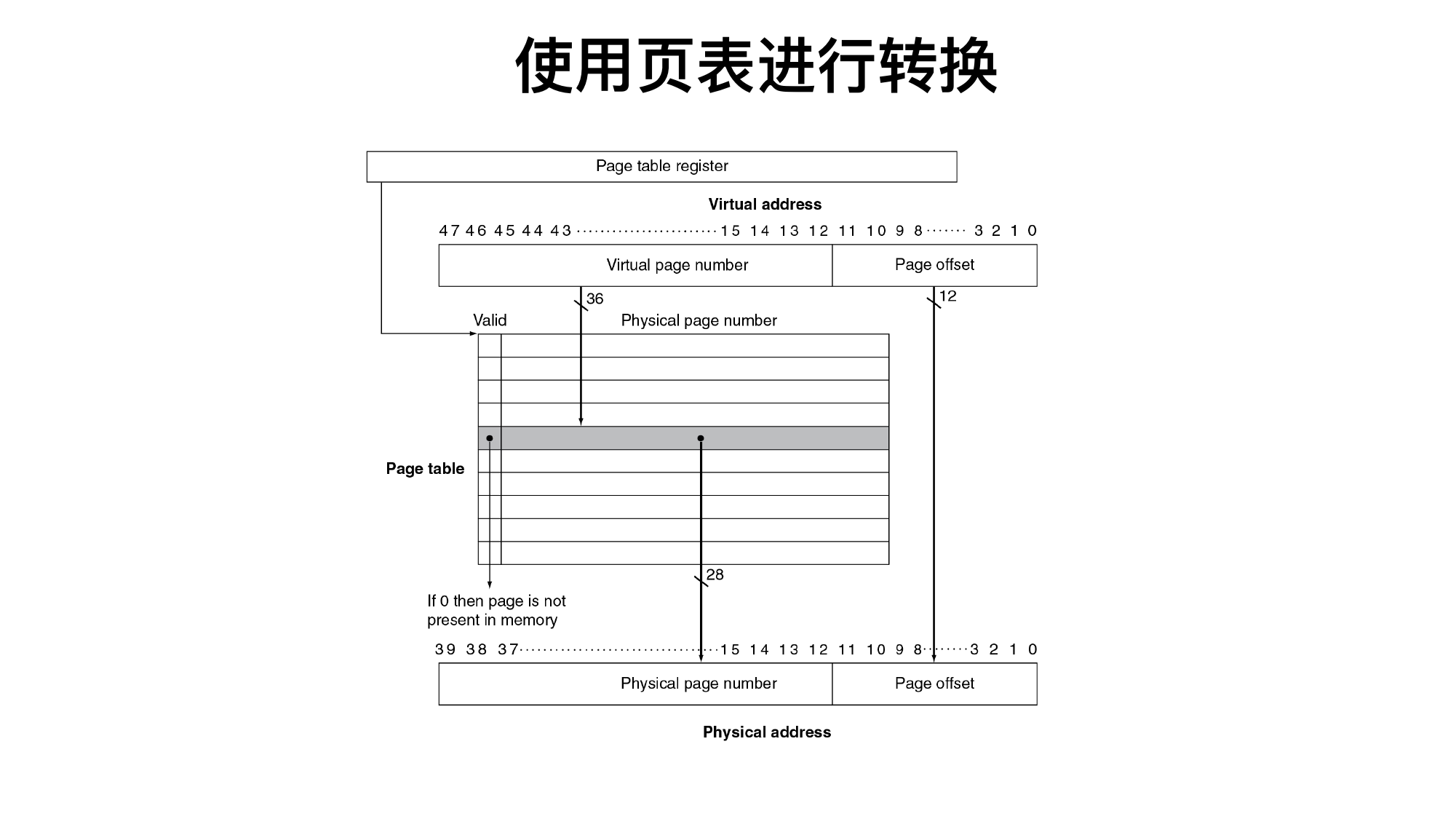 页表地址转换