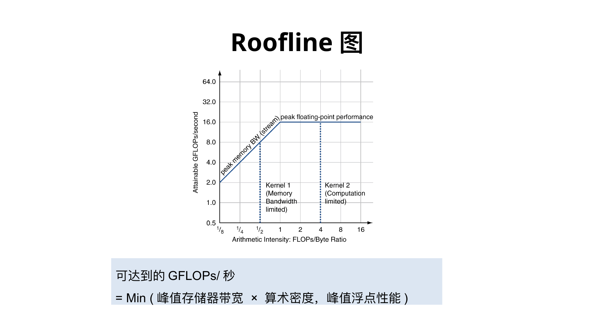 Roofline 模型